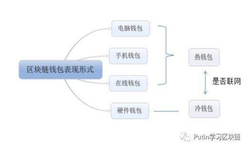 如何在小狐狸钱包中添加冰激凌数字资产？